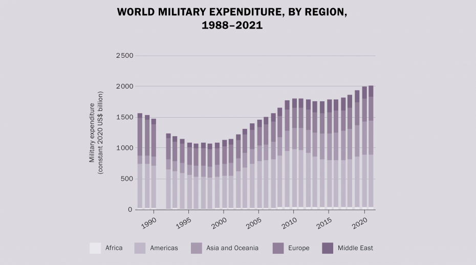 Spesa militare mondiale, per regione, 1988-2021